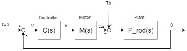 PID-1